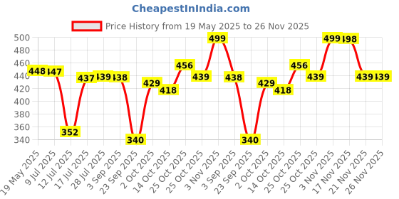amazon.in Taparia TCS10 Metal Cutter (Pack of 1), Multicolour Price History Graph from 19 May 2025 to 25 Nov 2025