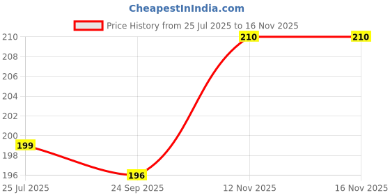 amazon.in Taparia TCTS 430 Wood Cutting Blade Set| Hand Tools for Professionals (Pack of 1) Price History Graph from 25 Jul 2025 to 15 Nov 2025