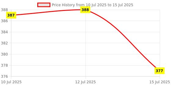 amazon.in Taparia TK-056 1621-8, 818 Combination Plier 8" & Tester Tool Set taparia Price History Graph from 10 Jul 2025 to 15 Jul 2025
