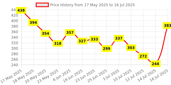 amazon.in Taparia TK-075 MDT81, 1621-8 Combination Plier, Digital Line Tester Set Price History Graph from 17 May 2025 to 16 Jul 2025