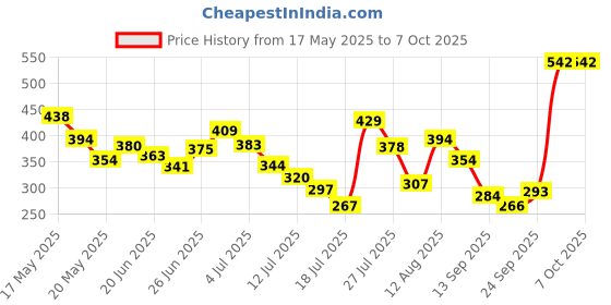amazon.in Taparia TK-076 MDT82, 1430 Digital Line Tester, Nose Plier 6" Set Price History Graph from 17 May 2025 to 7 Oct 2025