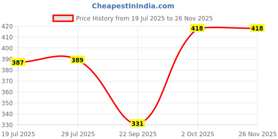 amazon.in Taparia TP-9 Tower Pincer Price History Graph from 19 Jul 2025 to 25 Nov 2025