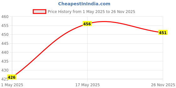amazon.in Taparia WCB32 Steel (32mm) Bevelled Edge Chisel (Blue and Silver) Price History Graph from 1 May 2025 to 26 Nov 2025