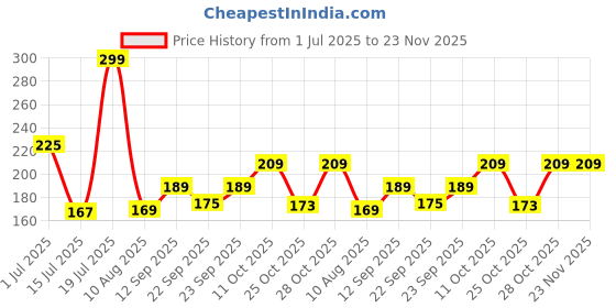 amazon.in Taparia WH110B Ball Pein Hammer with Handle Price History Graph from 1 Jul 2025 to 22 Nov 2025