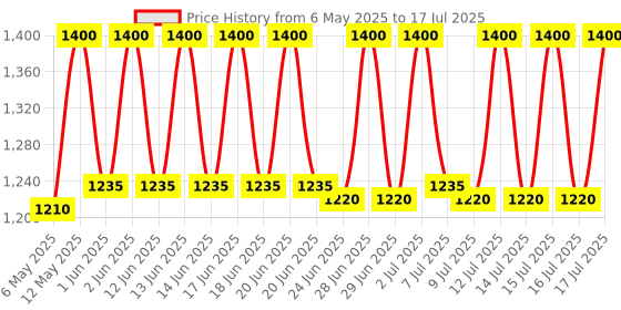 amazon.in TAPARIA Wood Working Chisel Set of 5 Hardened Chisel Set with Carrying Pouch Tool Kit taparia Price History Graph from 6 May 2025 to 16 Jul 2025