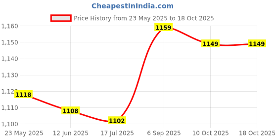 amazon.in Tapeline Body Tape Measure Light Weight White for Arm to Handle Price History Graph from 23 May 2025 to 17 Oct 2025
