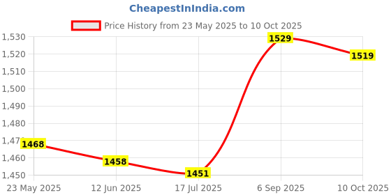 amazon.in Tapeline, Light Weight Body Tape Measure Accurate for Chest for Waist for Arm for Shank Price History Graph from 23 May 2025 to 10 Oct 2025
