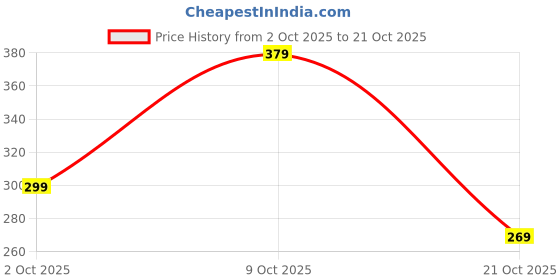 amazon.in aka chic Tapered Fit Women Jeans (AKCB 1438_Blue_34) aka chic Price History Graph from 2 Oct 2025 to 21 Oct 2025