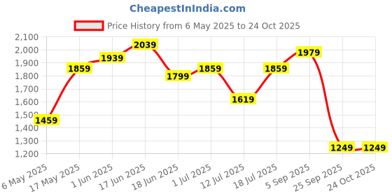 amazon.in the clownfish Tapestry Fabric 42 Litre Cabin Luggage Travel Duffle Bag (Blue) the clownfish Price History Graph from 6 May 2025 to 23 Oct 2025
