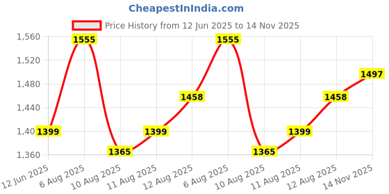 amazon.in Tapish Electric Blanket Ultrasonic Fabric - Single Bed Warmer - Shock Proof (5 Years Warranty on Remote, Ultrasonic Velvet Fabric, Grey, 30x60 inches, Reversible) Price History Graph from 12 Jun 2025 to 14 Nov 2025