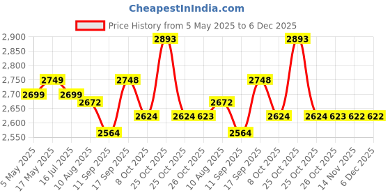 amazon.in Tapish Woollen Electric Blanket - Double Bed Warmer - Shock Proof (5 Years Warranty on Remote, Merino Wool, Multicolour, 61x60 inches, Reversible) Price History Graph from 5 May 2025 to 6 Dec 2025