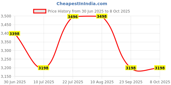 amazon.in Tapo 2 Gang 1 Way Smart Light Switch, Remote & Voice Control, Away Mode, No Neutral Required Price History Graph from 30 Jun 2025 to 8 Oct 2025
