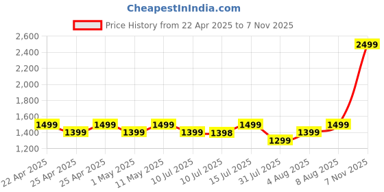 amazon.in Tapo C201 360° 2MP 1080p Full HD Pan/Tilt Home Security Wi-Fi Smart Camera| Alexa Enabled| 2-Way Audio| Night Vision| Motion Detection| Sound and Light Alarm| Indoor CCTV Black Price History Graph from 22 Apr 2025 to 7 Nov 2025