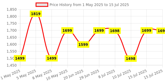 amazon.in Tapo Solar Panel, Flexibly Installed and Angle Adjustment, High-Efficiency 45min Solar Charging for Full Day Usage, IP65 Weatherproof, Works with All Tapo Battery-Powered Cameras (Tapo A201) Price History Graph from 1 May 2025 to 15 Jul 2025