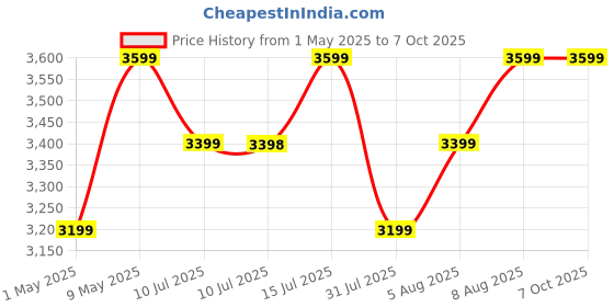 amazon.in Tapo TP-Link 2K 3MP 1296P Outdoor Pan/Tilt Security Wi-Fi Camera, IP65 Weatherproof, Motion Detection, 360 C510W tapo Price History Graph from 1 May 2025 to 6 Oct 2025