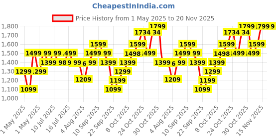 amazon.in Tapo TP-Link C200 360° 2MP 1080p Full HD Pan/Tilt Home Security Wi-Fi Smart Camera| Alexa Enabled| 2-Way Audio| Night Vision| Motion Detection| Sound and Light Alarm| Indoor CCTV White tapo Price History Graph from 1 May 2025 to 20 Nov 2025
