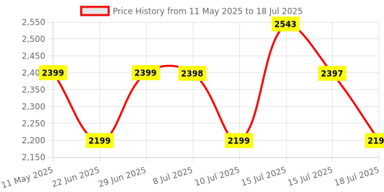 amazon.in Tapo Tp-Link H200 Smart Hub With Built-In Chime, Requires 2.4Ghz Wi-Fi, Connect Up To 64 Smart + 4 Camera Devices, Sub-1G Low-Power Wireless Protocol, 512Gb Local Storage tapo Price History Graph from 11 May 2025 to 15 Jul 2025