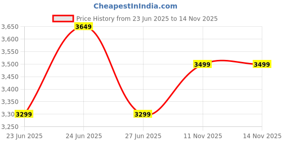 amazon.in Tapo TP-Link L930-5 RGBWIC Smart LED Light Strip 16.4Ft, 1000 Lumens, 16M Dimmable Colors, 50 Color Zones, Works with Apple HomeKit/Alexa/Google Home, Sync-to-Sound, IP44 PU Coating, Trimmable,White Price History Graph from 23 Jun 2025 to 13 Nov 2025