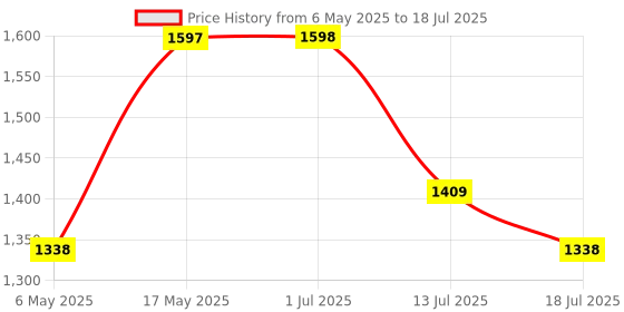 amazon.in Tapo TP-Link P110 Mini 16A Smart Wi-Fi Plug, Energy Monitoring | Controller for Household Appliances Price History Graph from 6 May 2025 to 18 Jul 2025