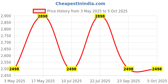 amazon.in Tapo TP-Link P110 Mini 16A Smart Wi-Fi Plug, Energy Monitoring | Controller for Household Appliances combos Price History Graph from 3 May 2025 to 5 Oct 2025