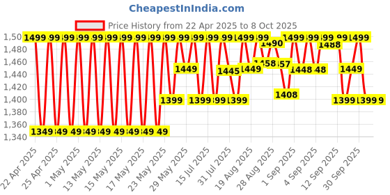 amazon.in Tapo TP-Link Pan/Tilt Smart Security Camera, Indoor CCTV, 360° Rotational Views, Works with Alexa&Google Home, No Hub Required, 1080p, 2-Way Audio, Night Vision, SD Storage, Device Sharing (TC70) tapo Price History Graph from 22 Apr 2025 to 8 Oct 2025