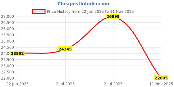 amazon.in Tapo TP-Link RV20 Mop Plus MagSlim LiDAR + Gyroscope Navigation Robot Vacuum & Mop+ Smart Auto-Empty Dock, 4-Level 2700Pa Suction, Google Assistant & Alexa Compatible | Spotless Cleaning 4-in-1 Price History Graph from 22 Jun 2025 to 11 Nov 2025