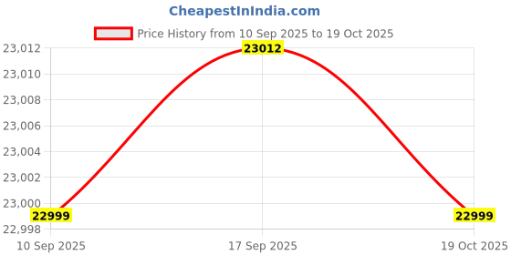 amazon.in Tapo Tp-Link Rv30 Robot Vacuum Cleaner with Mop,4200Pa Hyper Suction Robotic Vacuum Works with Alexa&Google,Lidar&Gyro Dual Navigation,Auto-Charge,Remote Control,5-Hour Continuous Cleaning,White Price History Graph from 10 Sep 2025 to 19 Oct 2025