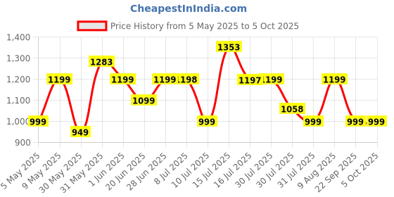 amazon.in tapo Tp-Link S200B Smart Button, Works With Devices | Smart Home Control | Flexible Placement | Battery Powered | Hub Required tapo Price History Graph from 5 May 2025 to 5 Oct 2025