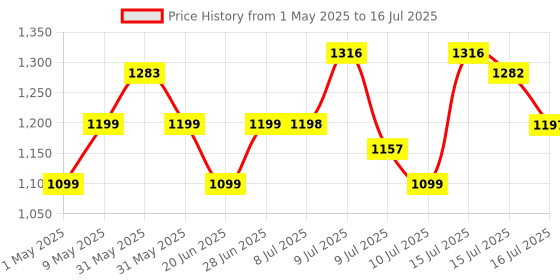 amazon.in Tapo Tp-Link Smart Temperature & Humidity Sensor, Free Data Storage, Real-Time Notifications, Battery Included, Work With Alexa And Google Home, Hub Required Sold Separately, White (T310) tapo Price History Graph from 1 May 2025 to 16 Jul 2025