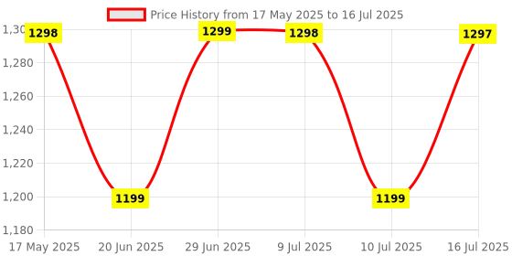 amazon.in Tapo Tp-Link T100 120° Pir Smart Motion Sensor with Motion-Activated Light, Energy Saving, Battery-Powered, Real-Time Notifications, Device Sharing tapo Price History Graph from 17 May 2025 to 16 Jul 2025