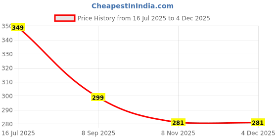 amazon.in TAPOBON Corossol Sour Soup Lakshman Phal Fruit Live Plant (1.5-3 Feet Height) Price History Graph from 16 Jul 2025 to 3 Dec 2025