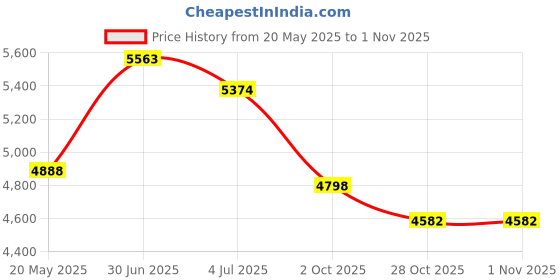 amazon.in Tapp Collections Bingo Dauber 6 Pockets Tote Bag Price History Graph from 20 May 2025 to 31 Oct 2025