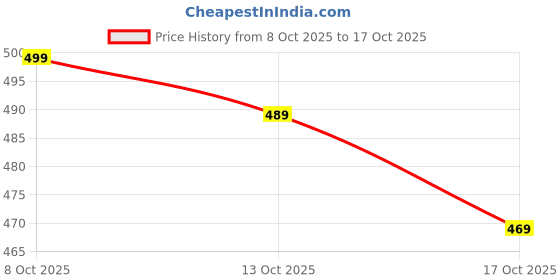 amazon.in TAPR-G-Beans ||Bean Bag Filler Balls 2.5 kg for Bean Bag Filling (White) Price History Graph from 8 Oct 2025 to 17 Oct 2025