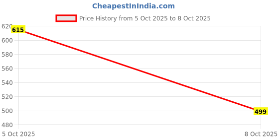 amazon.in TAPR-G-Beans ||White Bean Bag Filler || Refill || Bag Filling 2.5 KG Price History Graph from 5 Oct 2025 to 8 Oct 2025