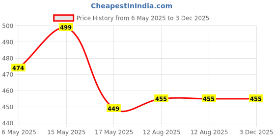 amazon.in TAPUJI Portable Camping Gas Stove & Butane Gas Can Combo Set Ultra Light Foldable Furnace and High Pressure Flame Liquefied Refill Canister Kit for Picnic Cooking (1 Butane Gas Can + 1 Gas Stove) Price History Graph from 6 May 2025 to 2 Dec 2025