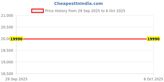 amazon.in Tap_with_Us Tap Strap 2 - Wearable Keyboard, Mouse & Air Gesture Controller (Large-2021) - USB Price History Graph from 29 Sep 2025 to 5 Oct 2025