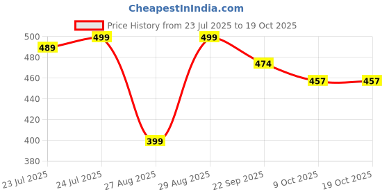 amazon.in TAQA Portable Gas Stove for Travel with Butane Gas Cylinder, Folding Furnace Outdoor Camping Stove, Lightweight Gas Burner for Hiking and Emergency Use (Stove + 2 Gas Refill) Price History Graph from 23 Jul 2025 to 18 Oct 2025