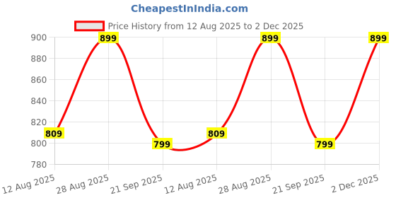 amazon.in tara lifestyle Women's Loose Fit Light Blue Cotton Denim Culottes tara lifestyle Price History Graph from 12 Aug 2025 to 2 Dec 2025