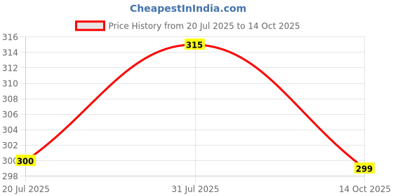 amazon.in Tara Milestone Body Deo (100ml) - Pack of 2 Deodorant Spray - For Men & Women (100 ml, Pack of 2) Price History Graph from 20 Jul 2025 to 14 Oct 2025