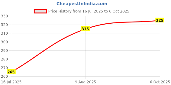 amazon.in Tara Vetiver Delight Deo and Instacool Body Deo (135ml + 135ml) Deodorant Spray - For Men & Women tara Price History Graph from 16 Jul 2025 to 6 Oct 2025