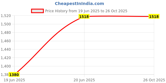 amazon.in taraash 925 Sterling Silve Toe Ring For Women taraash Price History Graph from 19 Jun 2025 to 26 Oct 2025