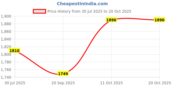 amazon.in taraash 925 Sterling Silver Adjustable & Elegant Band Toe Ring for Women taraash Price History Graph from 30 Jul 2025 to 20 Oct 2025
