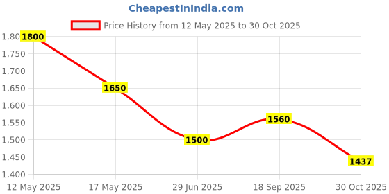 amazon.in taraash 925 Sterling Silver Beaded Love with Heart Charm Single Anklet For Women taraash Price History Graph from 12 May 2025 to 30 Oct 2025