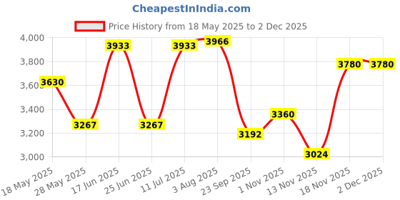 amazon.in Taraash 925 Sterling Silver Chains for Men/Women/Kids taraash Price History Graph from 18 May 2025 to 1 Dec 2025