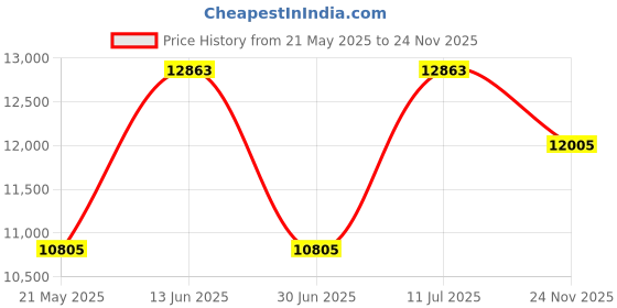 amazon.in taraash 925 Sterling Silver Curb Chain For Men taraash Price History Graph from 21 May 2025 to 24 Nov 2025
