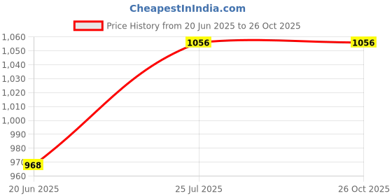 amazon.in taraash 925 Sterling Silver CZ Metti For Women taraash Price History Graph from 20 Jun 2025 to 26 Oct 2025