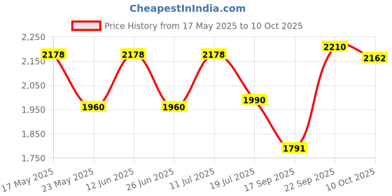 amazon.in taraash 925 Sterling Silver Dangling Floral Charm Anklet For Women/Girls taraash Price History Graph from 17 May 2025 to 10 Oct 2025