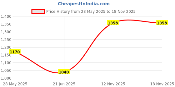 amazon.in taraash 925 Sterling Silver Floral Enamel Toe Ring For Women taraash Price History Graph from 28 May 2025 to 18 Nov 2025