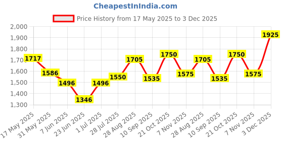 amazon.in taraash 925 Sterling Silver Floral Toe Ring | Pure Chandi Bichiya | Kali Mettelu | Foot Ring For Women/Girls taraash Price History Graph from 17 May 2025 to 3 Dec 2025