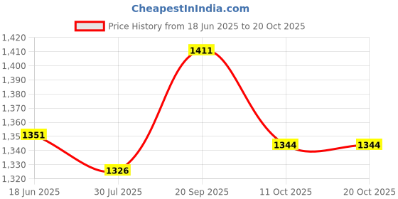amazon.in taraash 925 Sterling Silver Heart Shaped with Pink CZ Toe Ring for Women taraash Price History Graph from 18 Jun 2025 to 20 Oct 2025